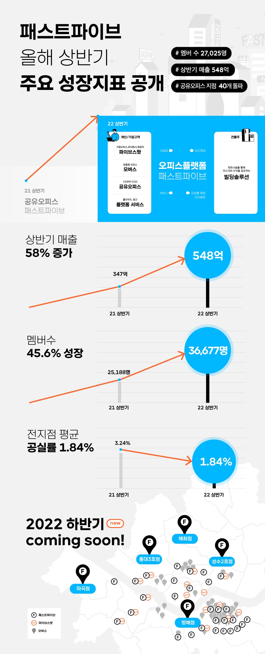 패스트파이브 상반기 주요 성장지표 / 자료제공=패스트파이브