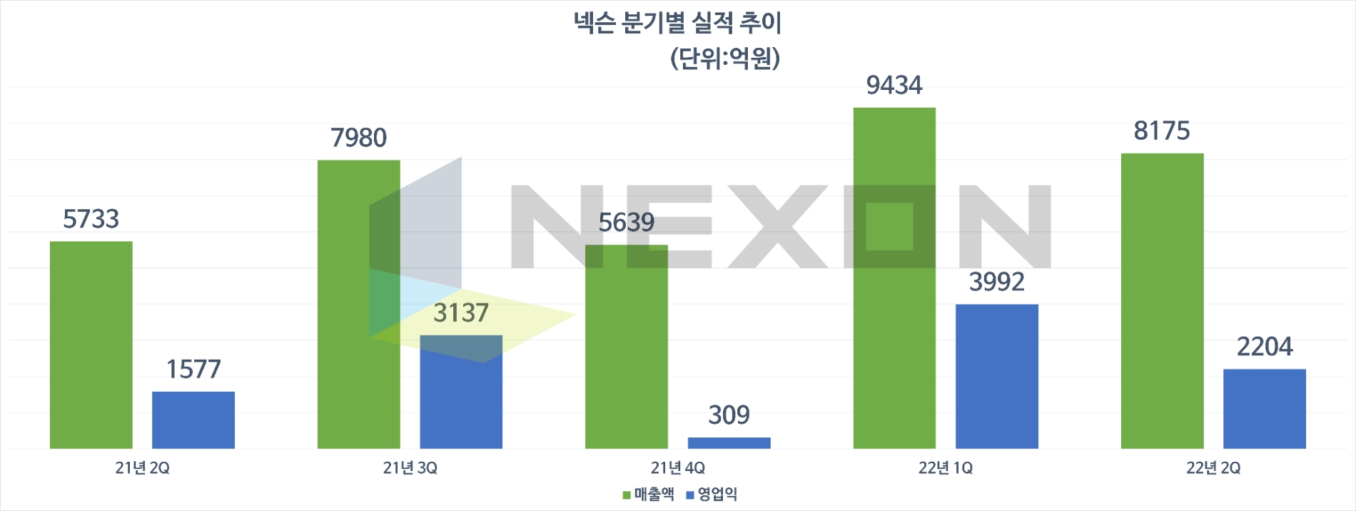 넥슨 분기별 실적 추이. 자료=넥슨