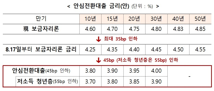 ‘최저 연 3.7% 고정금리’ 안심전환대출 15일부터 접수