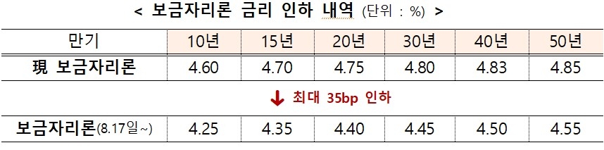 “최저 연 3.7% 고정금리”…안심전환대출 내달 15일부터 접수