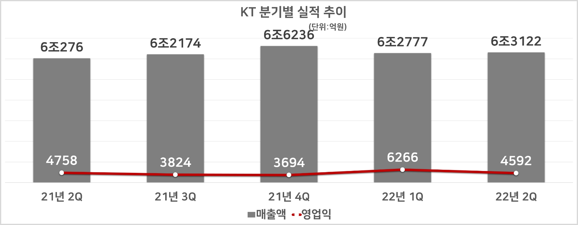 KT 분기별 실적 추이. 자료=KT