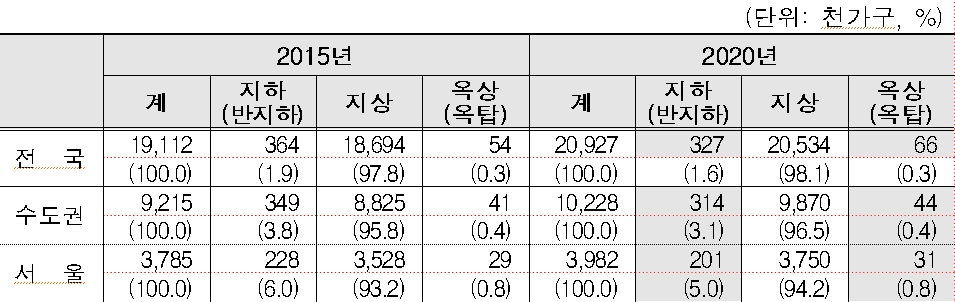 2020 통계청 인구주택총조사에 포함된 시도 및 거주층별 일반 가구 추이 / 자료=통계청