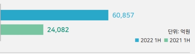 HMM 영업이익 추이.