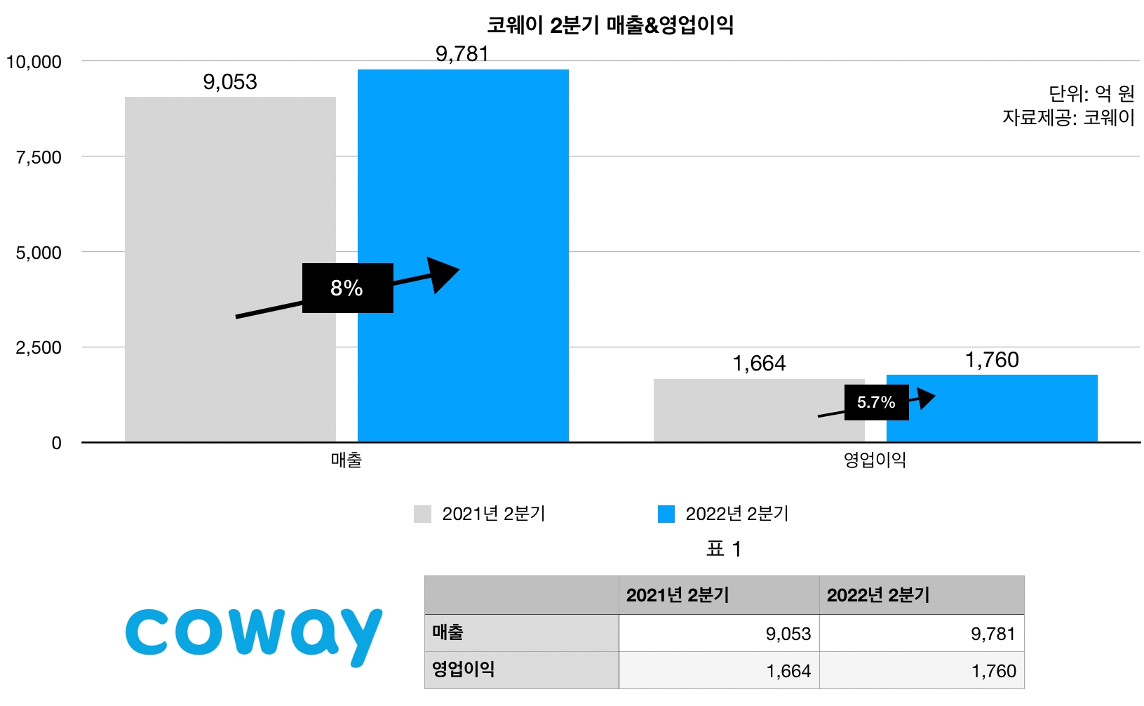 코웨이가 2022년 2분기 매출 9872억원으로 전년 동기 대비 8% 증가했다고 10일 밝혔다. 영업이익은 1760억원, 당기순이익은 1325억원으로 전년 동기 대비 각각 5.7%, 14.4% 올랐다.