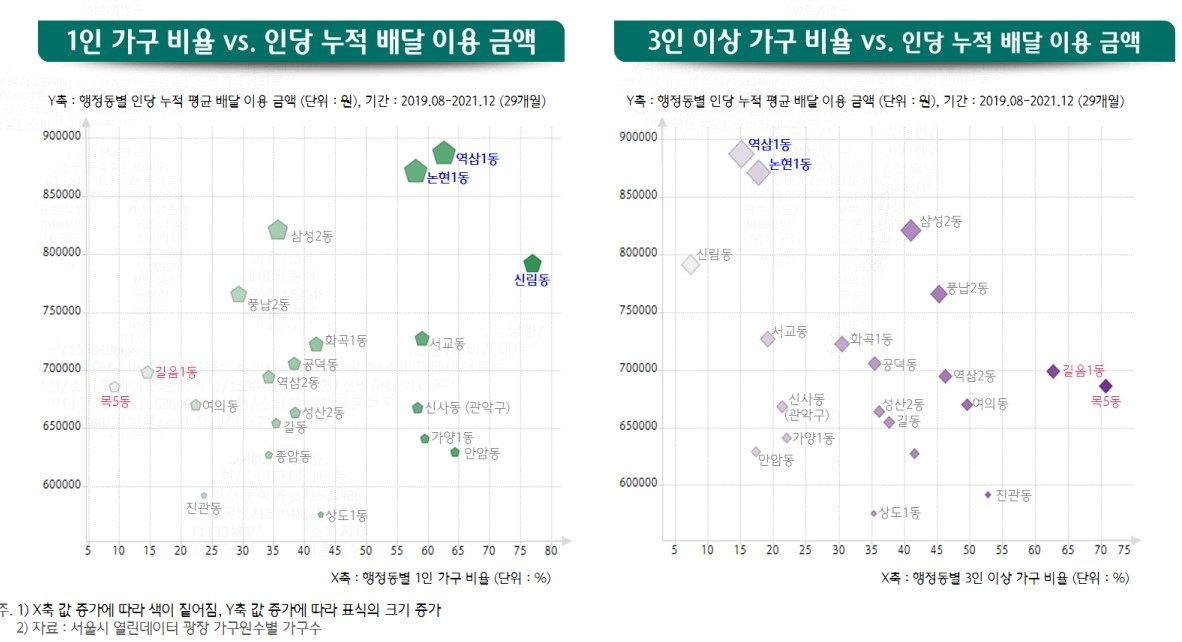 30대 인구 비중이 가장 높은 강남 역삼 1동의 경우 2번째로 수요가 많은 화곡 1동에 비교해 1.6배나 배달 수요가 많았다./사진제공=하나금융경영연구소