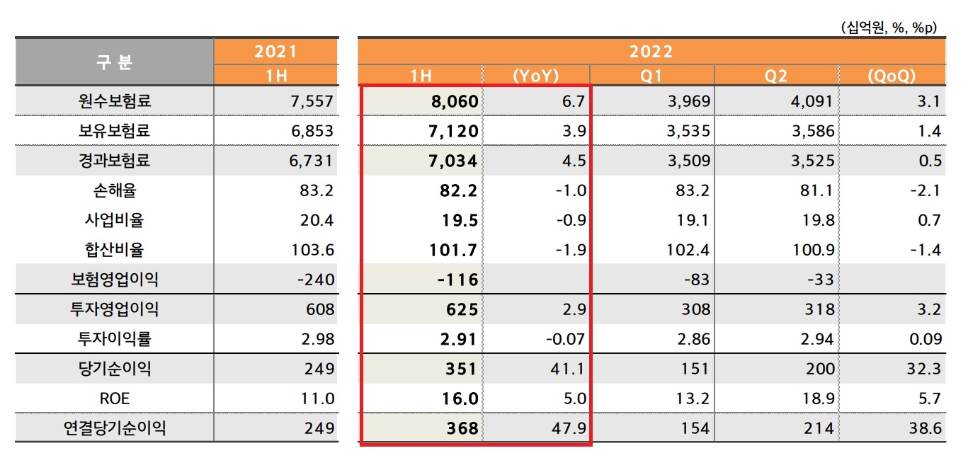자료 = 현대해상