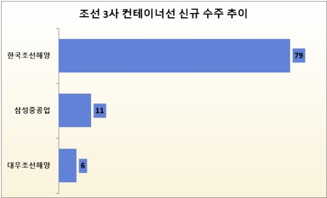 단위 : 척. 자료=각 사.