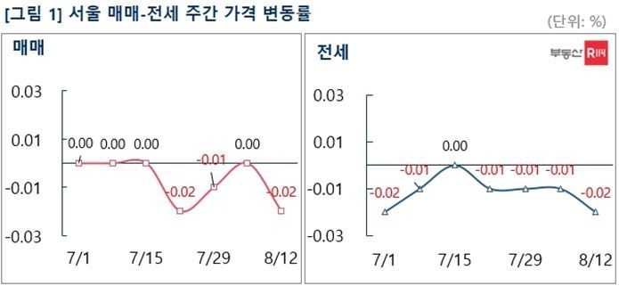 서울, 경기·인천, 신도시의 아파트 매매·전세가격 변동률./ 사진제공=부동산R114