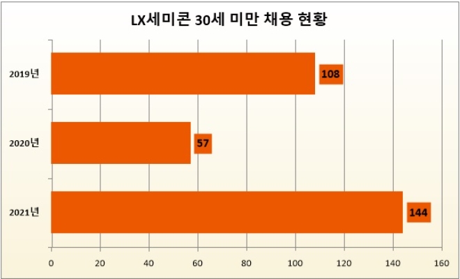 단위 : 명. 자료=LX세미콘 '2021~2022 지속가능경영보고서'