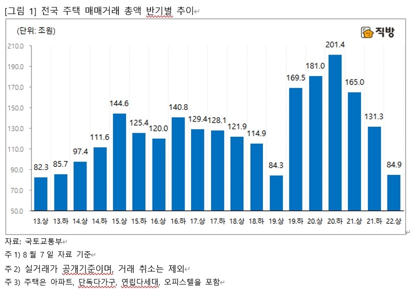 전국 주택 매매거래 총액 반기별 추이 / 자료제공=직방