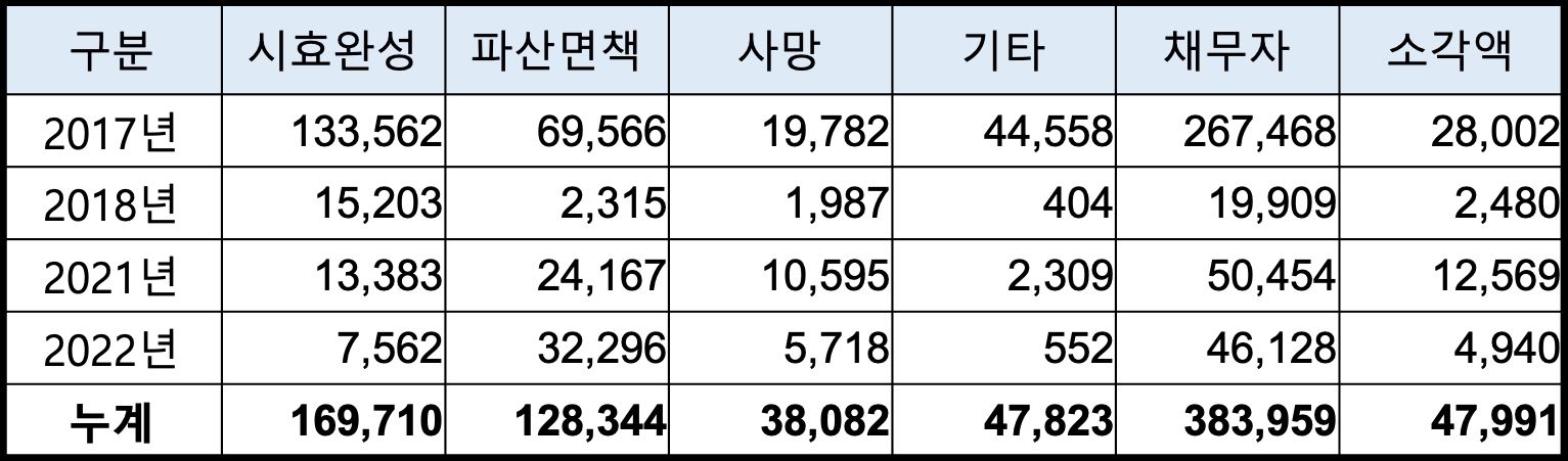 대부금융업권 채권소각 내역(단위 : 명, 억원). /자료제공=대부금융협회