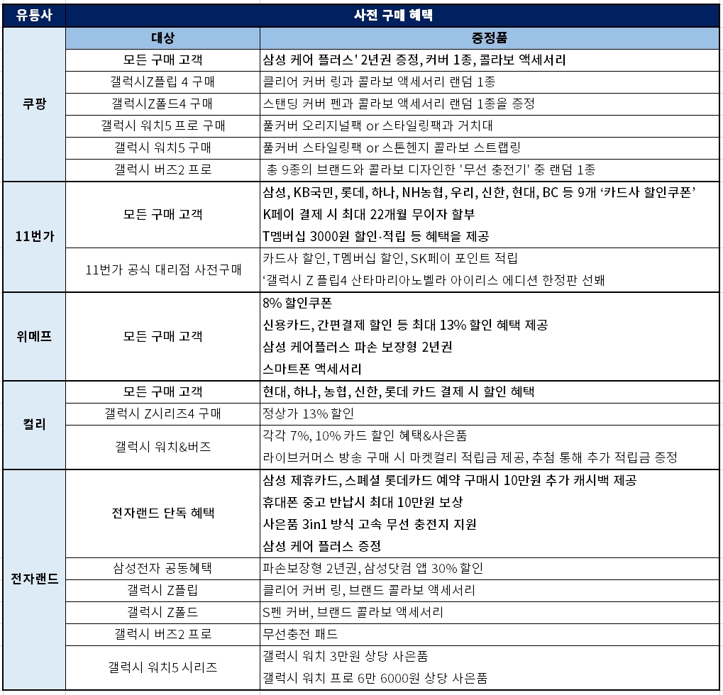 삼성 갤럭시 사전 구매 혜택 유통사별 현황
