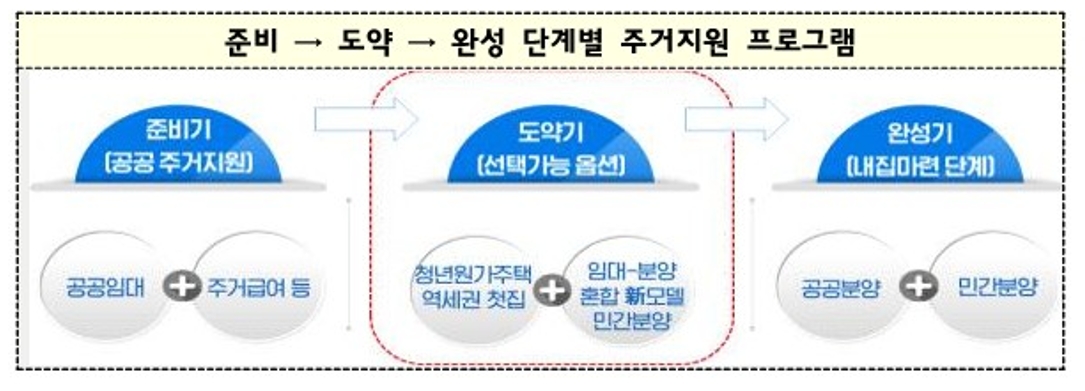 청년 및 주거취약계층을 위한 단계별 주거지원 프로그램 예시 / 자료=국토교통부