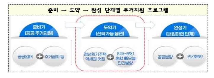 주거지원 프로그램 계획./ 표제공=국토교통부