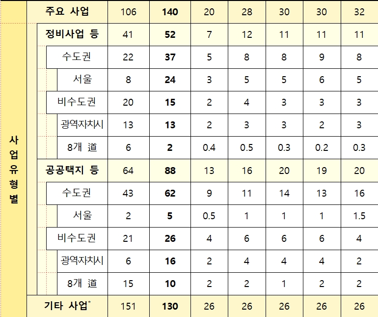 사업유형별 270만호 주택 공급계획 총괄 / 자료=국토교통부
