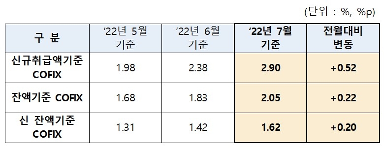 주담대 금리 더 오른다…코픽스 상승폭 또 역대 최대