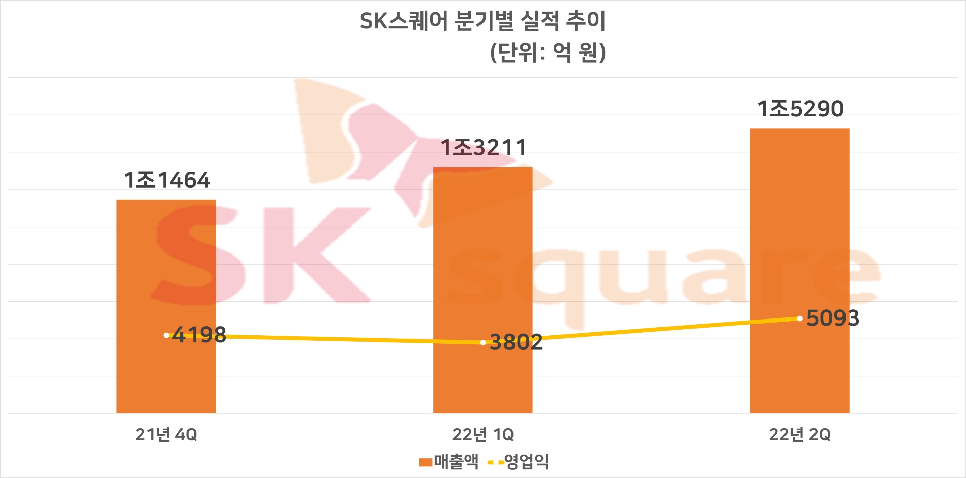 SK스퀘어 분기별 실적 추이. 자료=SK스퀘어