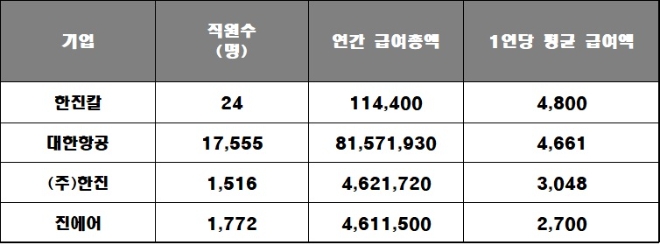 한진그룹 주요 계열사 상반기 1인당 평균 급여 지급액, 단위 : 만 원. 자료=각 사.