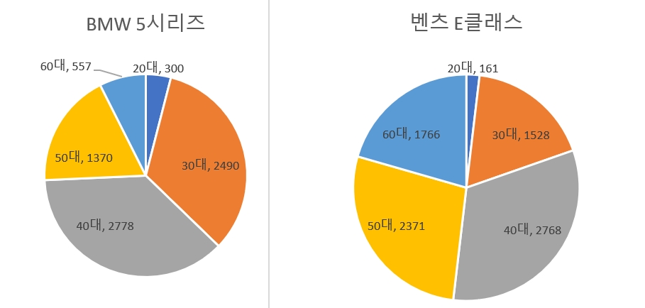 2022년 상반기 연령별 판매량. 자료=카이즈유 데이터 연구소.