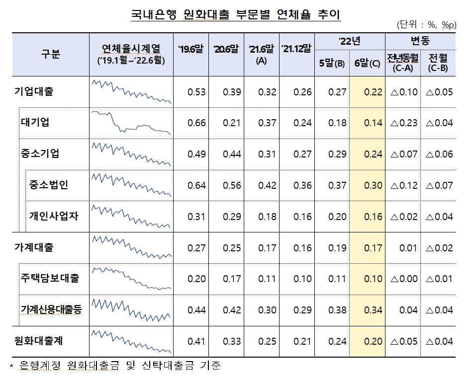 국내은행 원화대출 부분별 연체율 추이 표./사진제공=금융감독원