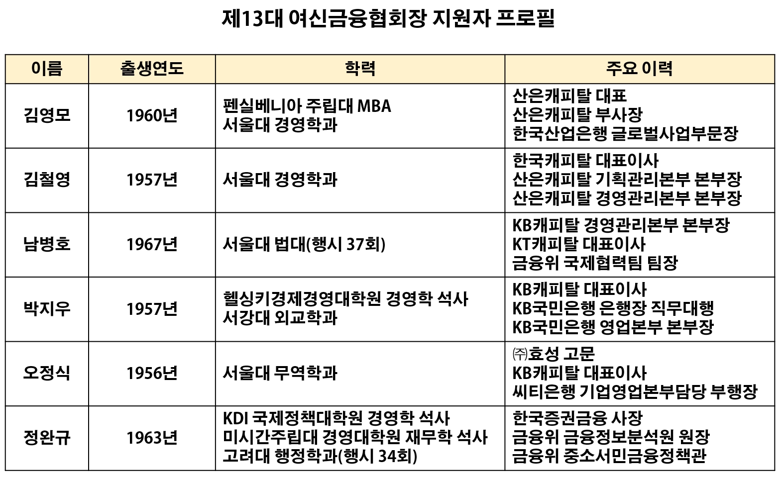 제13대 여신금융협회장 지원자 프로필. /그래픽=신혜주 기자