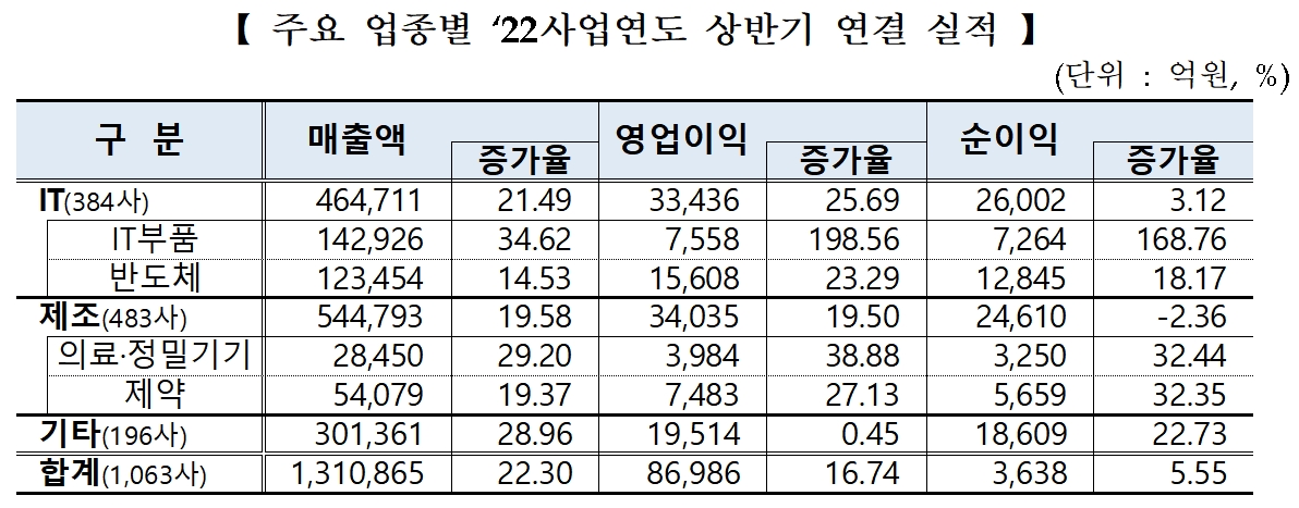 코스닥시장 12월 결산법인 2022 사업연도 상반기 실적 / 자료출처= 한국거래소(2022.08.18)