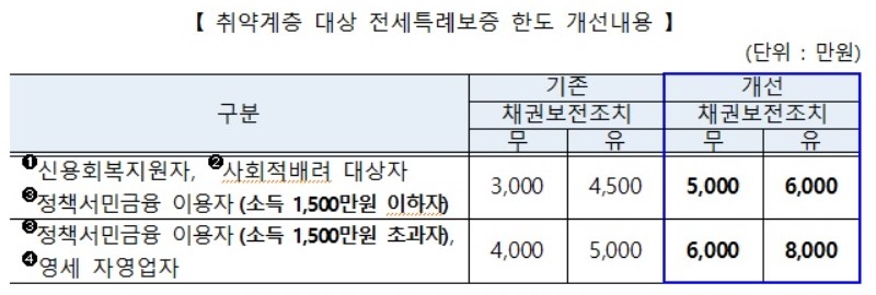 주택금융공사, 취약계층 위해 전세특례보증 한도 늘려