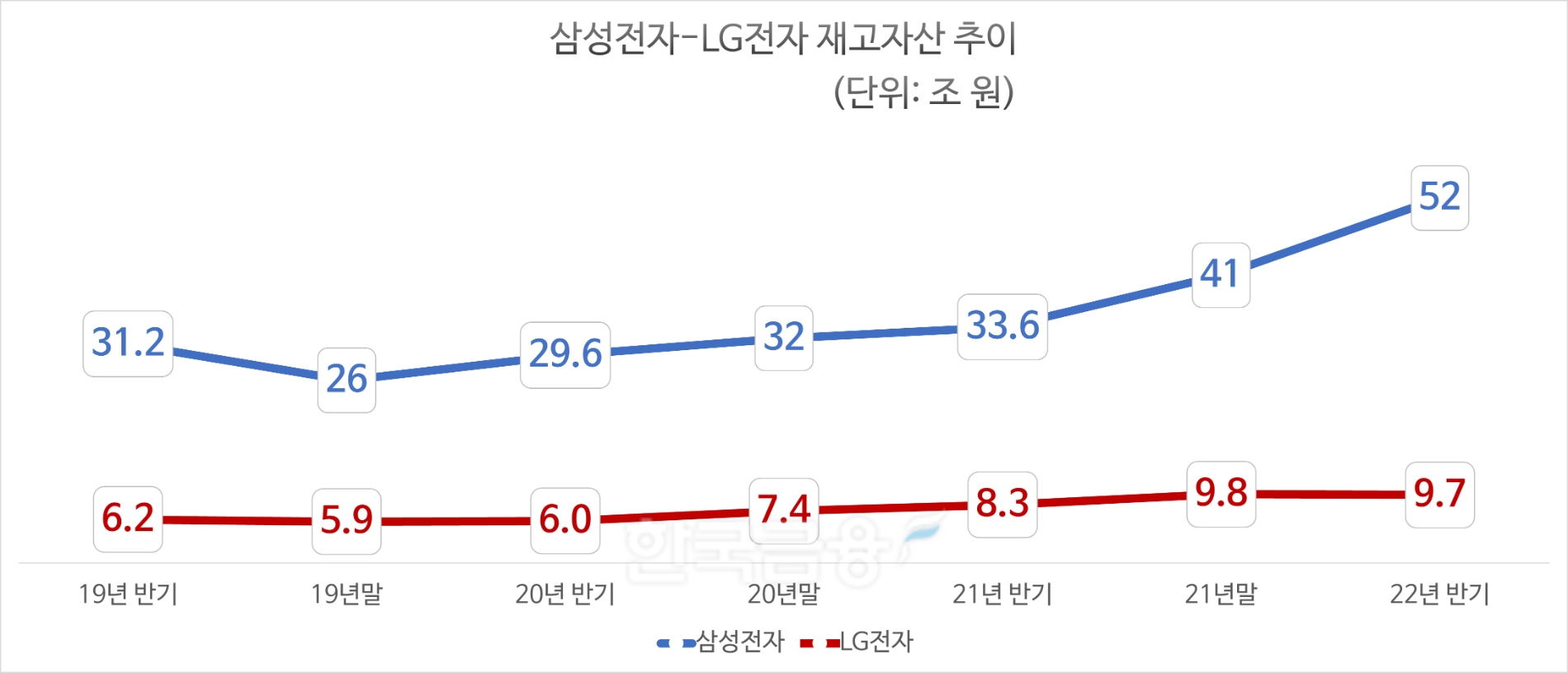 삼성전자, LG전자 재고자산 추이. 자료=각 사.