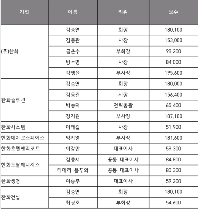한화그룹 주요 경영진 상반기 보수 현황, 단위 : 만 원. 자료=각 사.