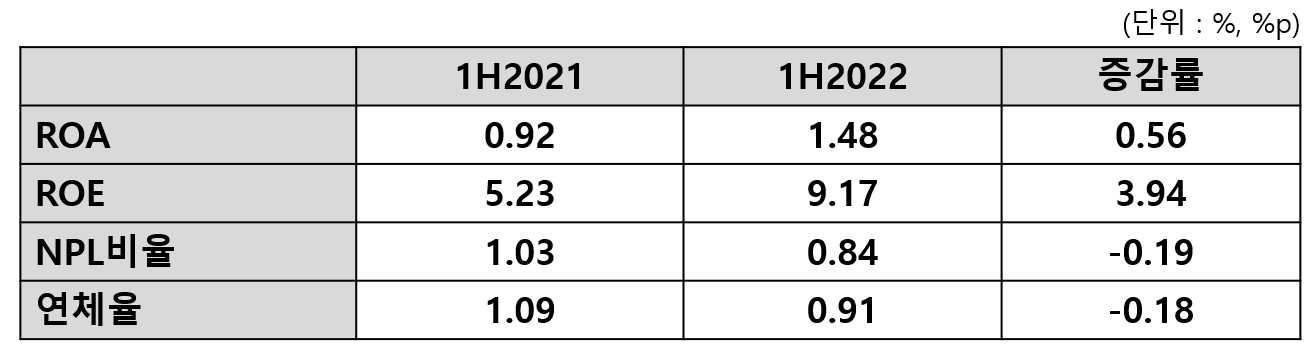 2022년 상반기 롯데카드 실적. /그래픽=신혜주 기자