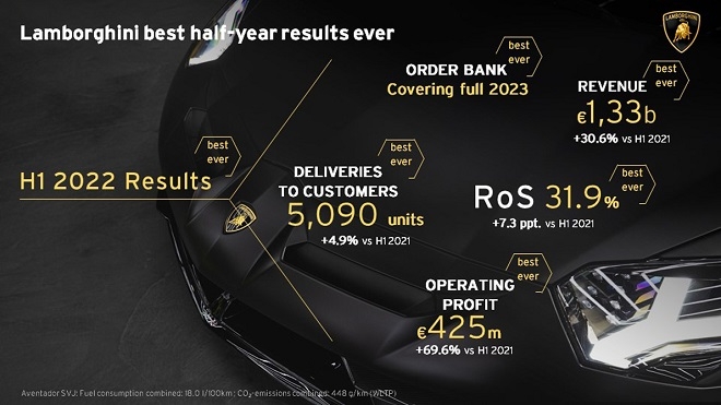 람보르기니, 상반기 판매 5090대 사상 최대 실적