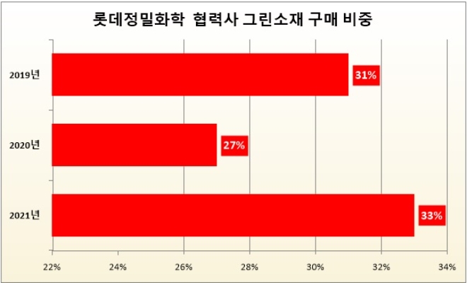 단위 : %. 자료=롯데정밀화학 2021 지속경영가능보고서.