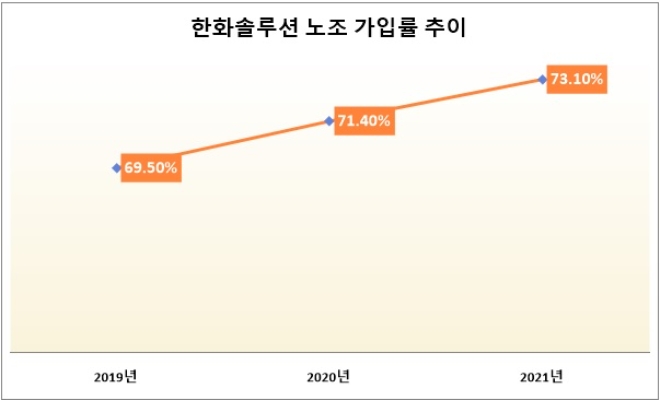 단위 : %. 자료=한화솔루션 '2022 지속가능경영보고서'.