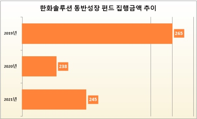 단위 : 억 원. 자료=한화솔루션 '2022 지속가능경영보고서'.