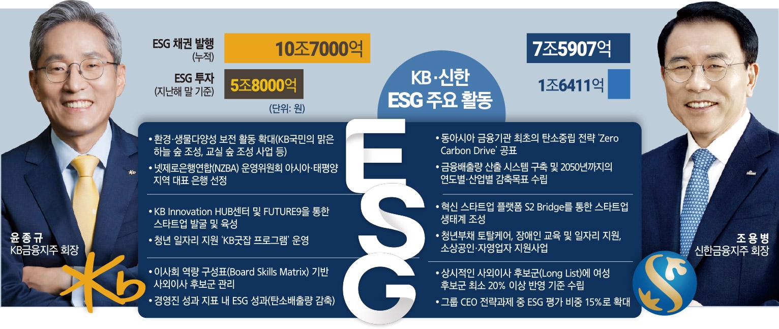 윤종규-조용병, ESG 내재화 박차…성과 정량화·저탄소·취약층 지원