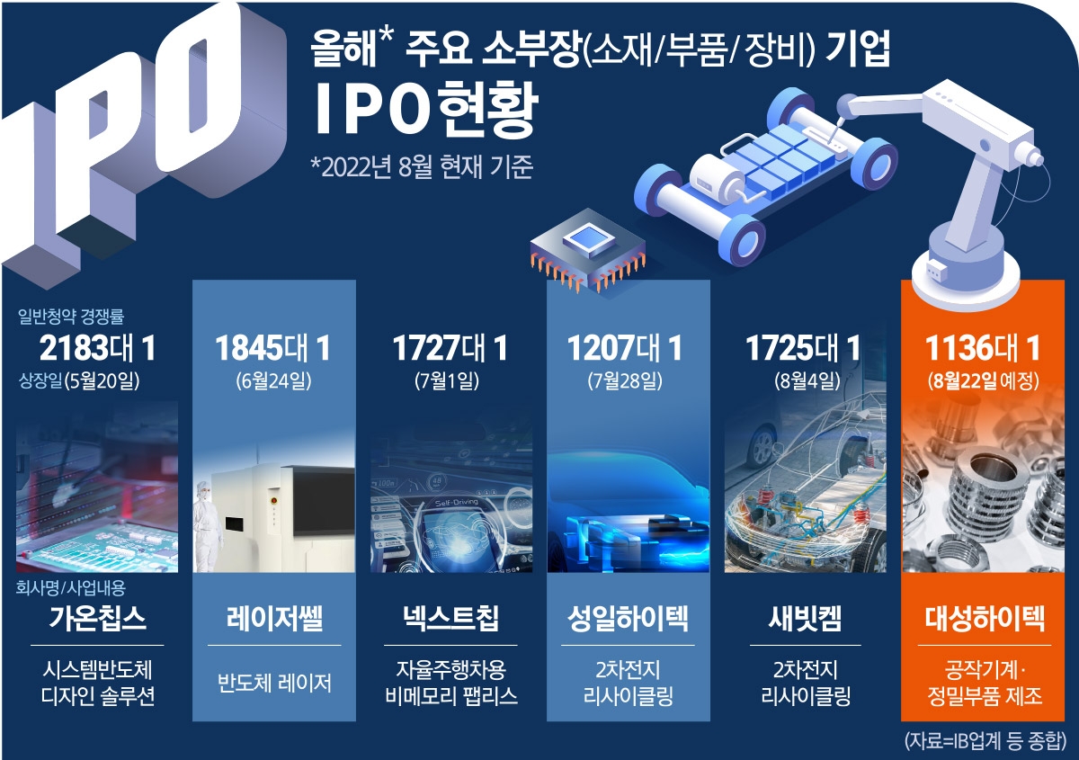 조(兆) 단위 IPO 떠난 자리 소·부·장 약진