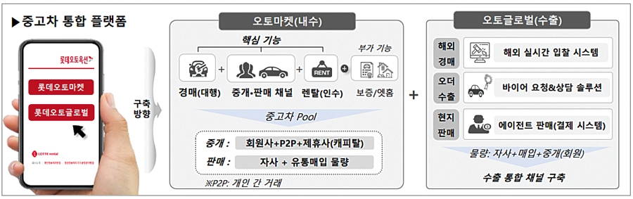 김현수 롯데렌탈 사장 “3년후 중고차 매출 1조”