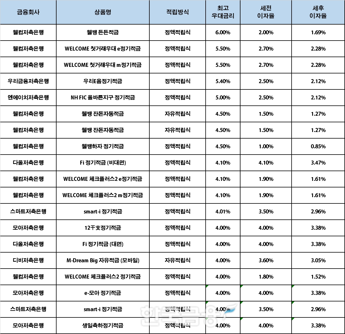 자료 : 금융상품한눈에, 10만원 씩 12개월