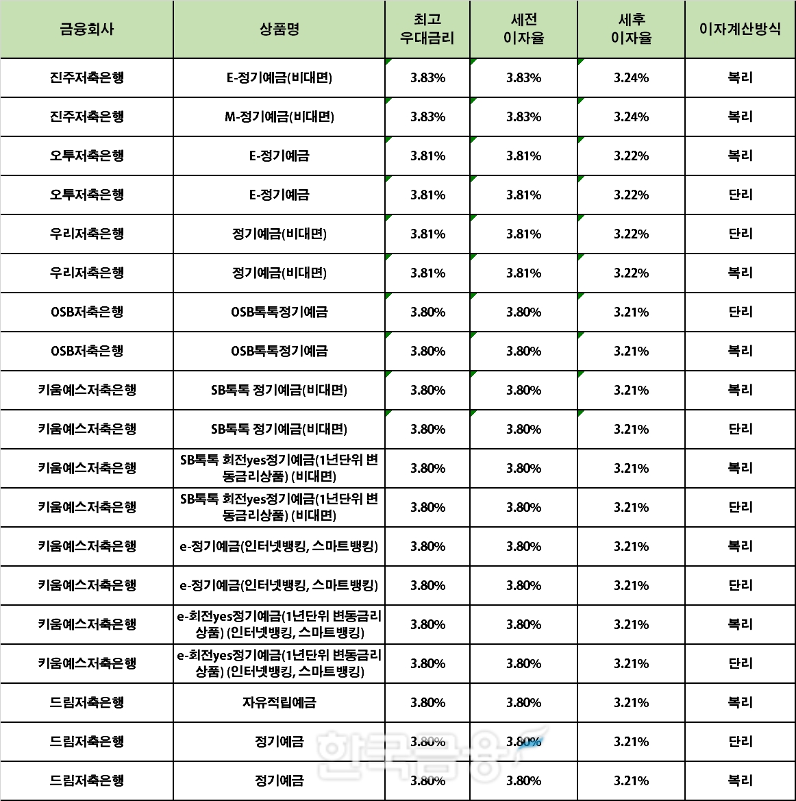 자료 : 금융상품한눈에 24개월 1000만원 예치 시
