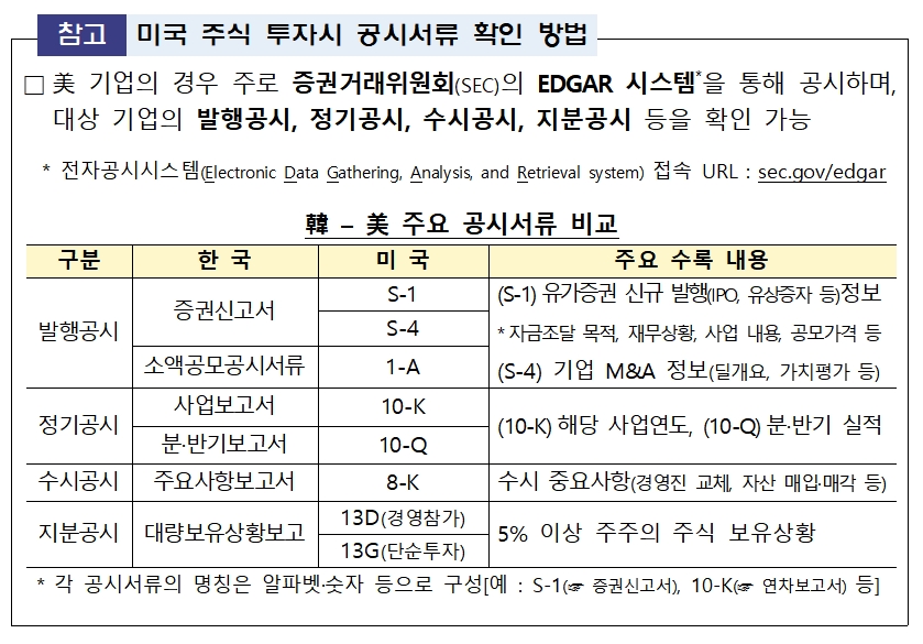 미국 주식 투자 시 공시서류 확인 방법 / 자료제공= 금융감독원(2022.08.21)