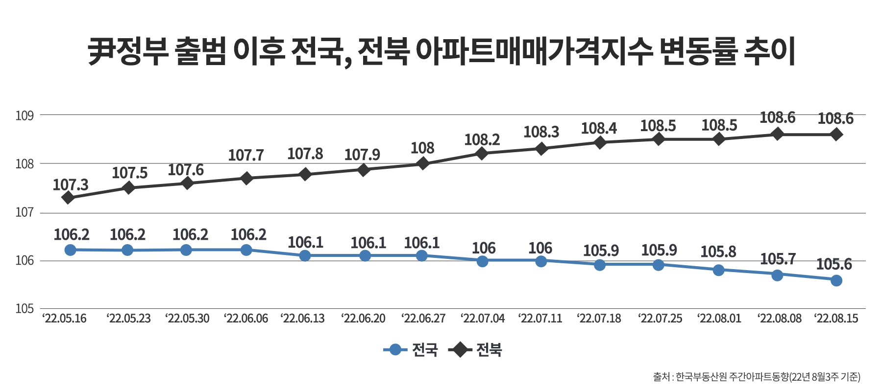 정부 출범 이후 전국,전북 아파트매매가격지수 변동률./ 사진제공=한국부동산원