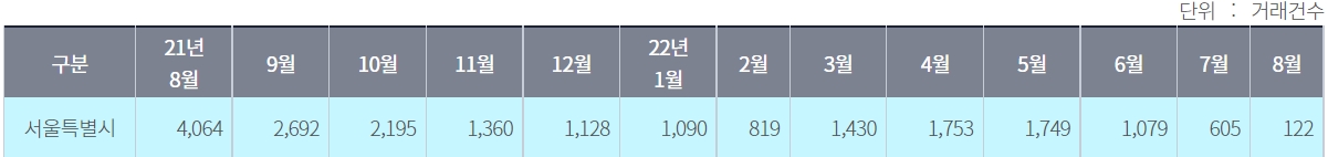 지난해 8월~올해 8월까지 서울 아파트 매매거래량 추이 (2022년 8월 22일 기준, 단위: 건) / 자료=서울부동산정보광장 