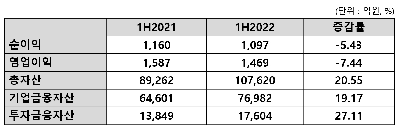 IBK캐피탈 2022년 상반기 실적. /그래픽=신혜주 기자