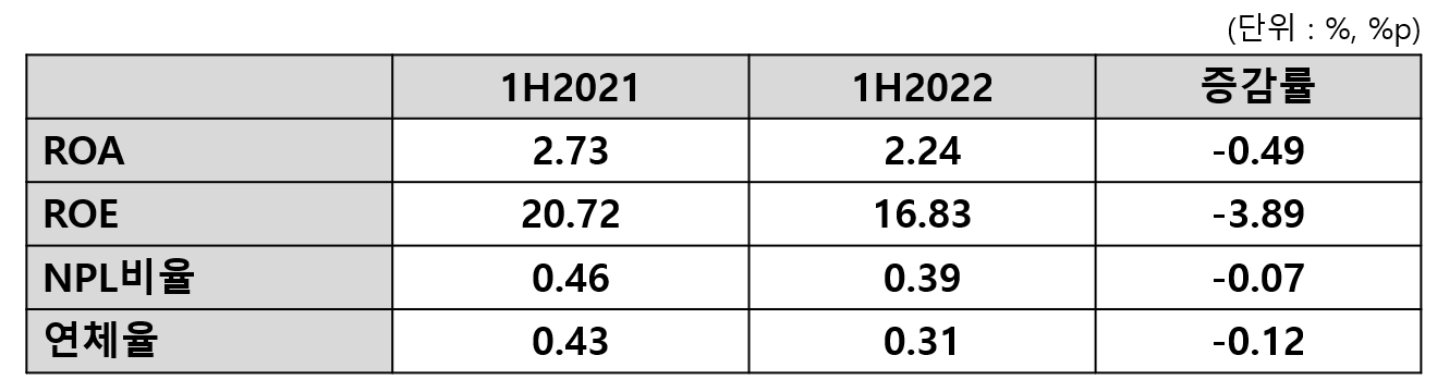 IBK캐피탈 2022년 상반기 실적. /그래픽=신혜주 기자