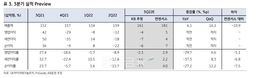 축전지 제조업체 ‘SK아이이테크놀로지’(SKIET‧대표 노재석)의 올해 3분기 실적 지표./자료=SKIET‧에프앤가이드(FnGuide·대표 김군호‧이철순)‧KB증권(대표 김성현‧박정림) 추정