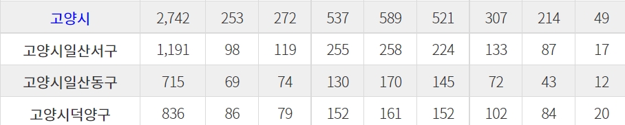 올해 1~8월 고양시 아파트 매매거래량 추이(8월 23일 기준) / 자료=경기부동산포털