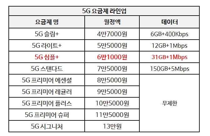 LG유플러스 5G 요금제 라인업. 자료=LG유플러스