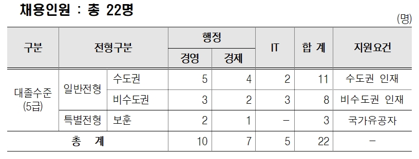 한국주택금융공사 신입직원 채용공고문 요약. / 자료제공=HF공사