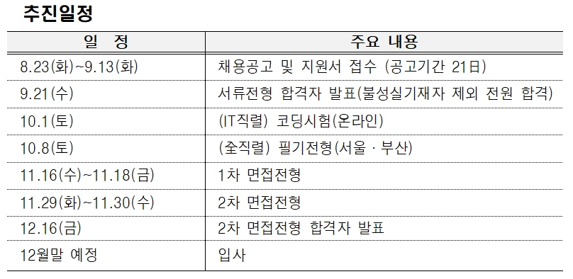 한국주택금융공사 신입직원 채용공고문 요약. / 자료제공=HF공사