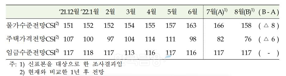 물가 상황에 대한 소비자 인식을 나타내는 주요 지표 추이./자료=한국은행(총재 이창용)